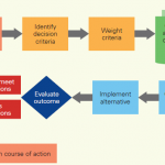 Decision Making in Management