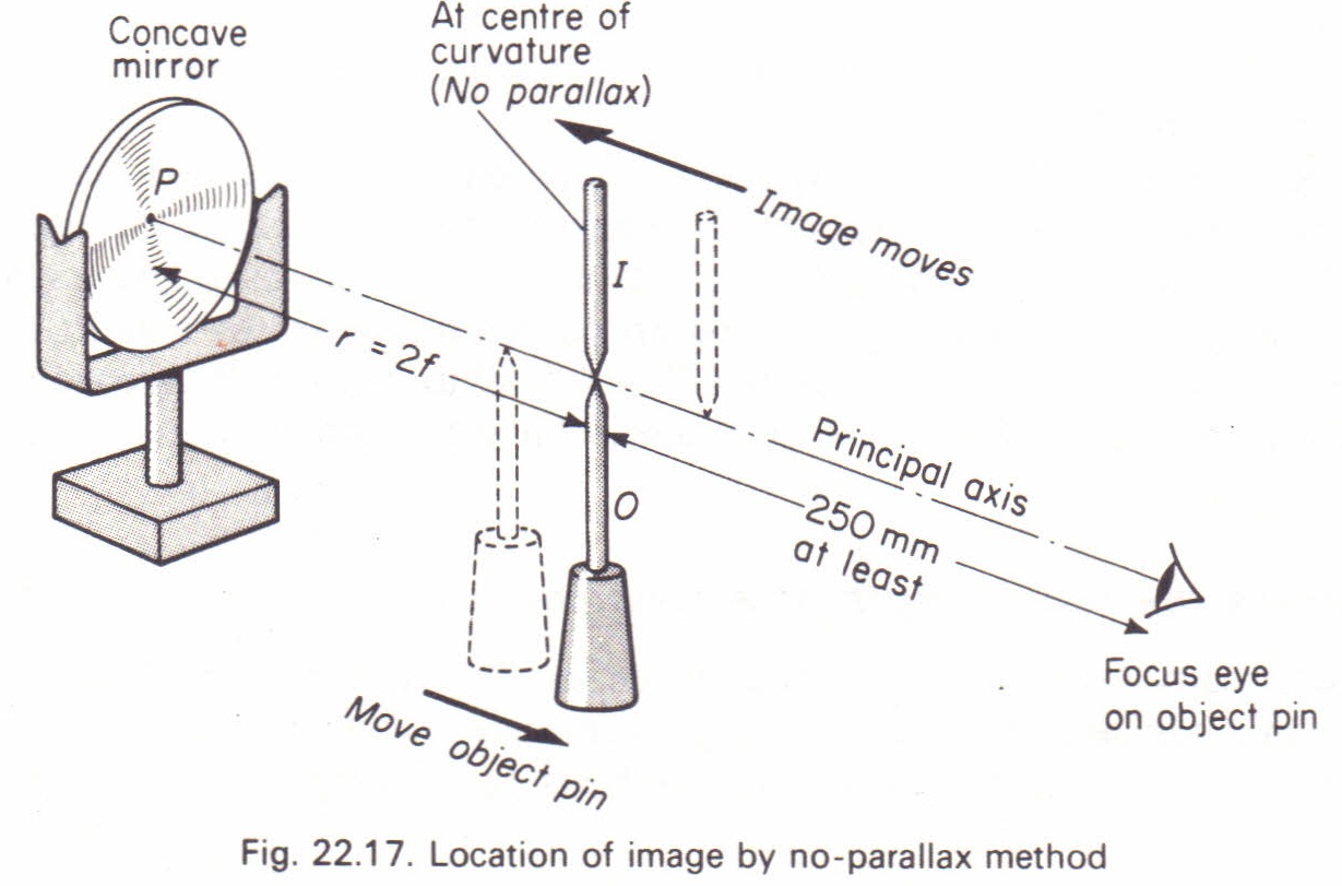 Determination of the Focal Length of a Concave Mirror 1