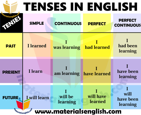 Tenses of English Language