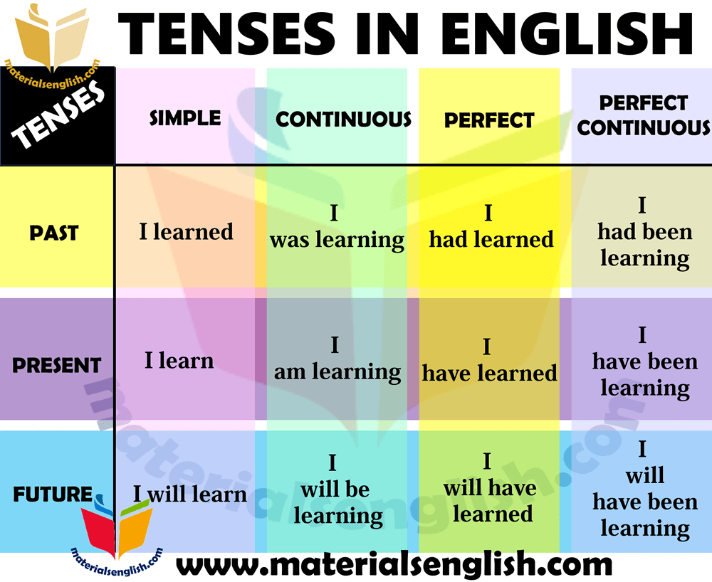 meaning of tenses in english language