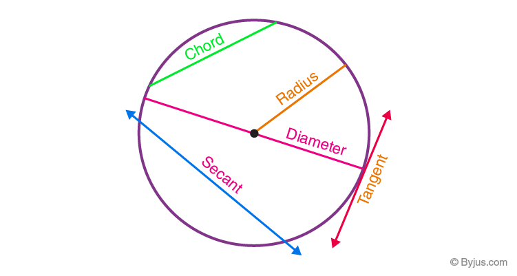 Topic 8: The Circle 1