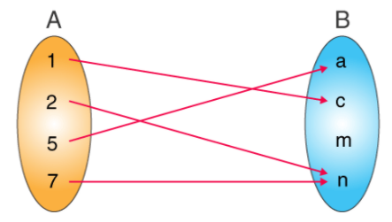 Topic 1: Mappings and Relations 1