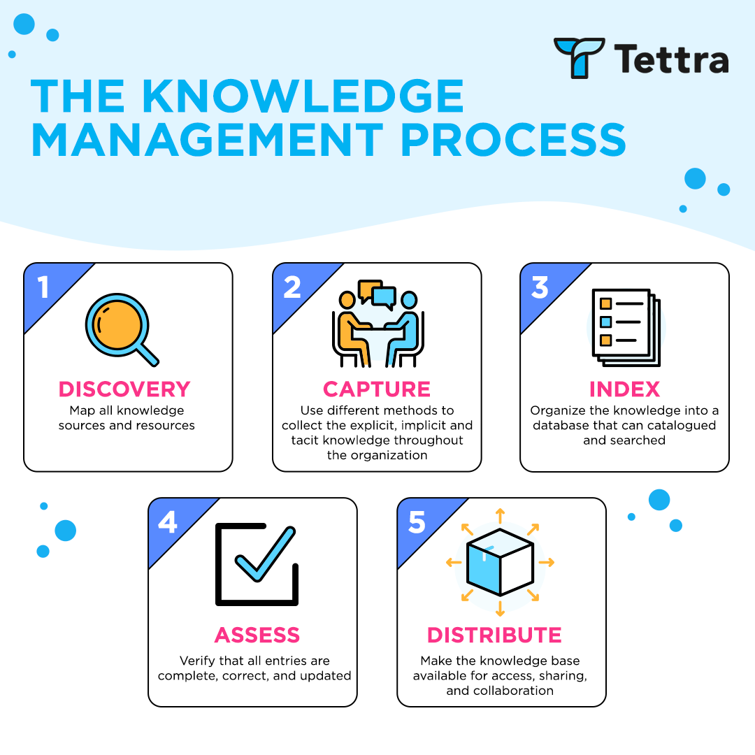 Knowledge Capture and Knowledge Management 1