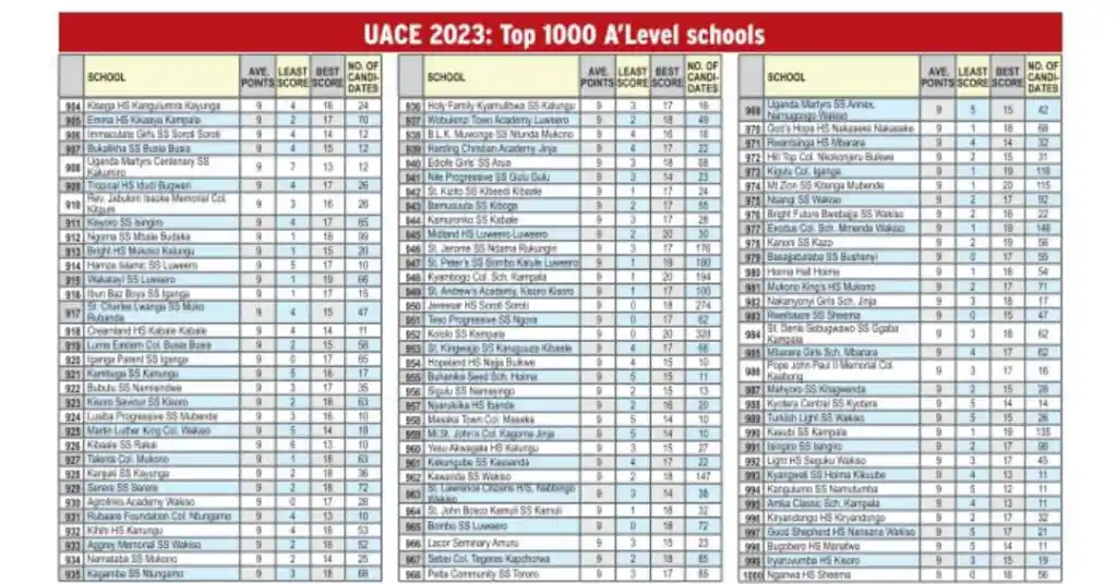 UACE 2023 Results