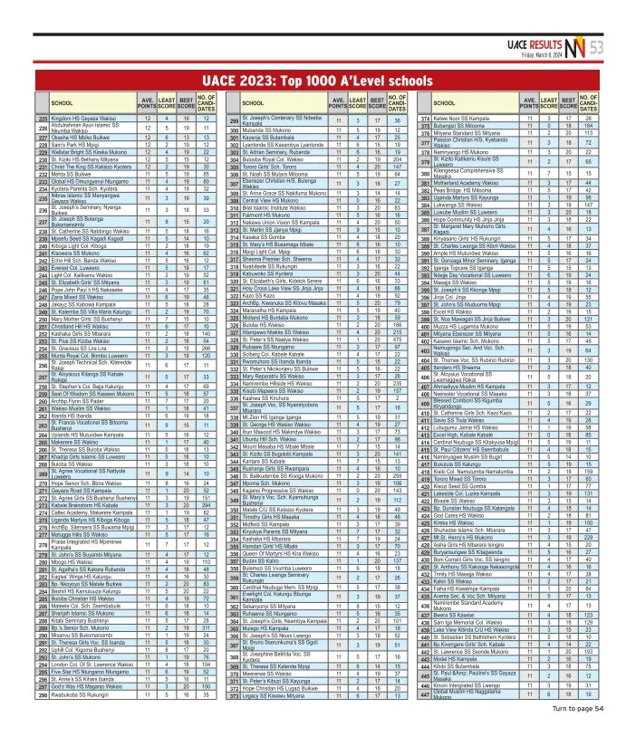 The top 1000 schools in UACE 2023 27