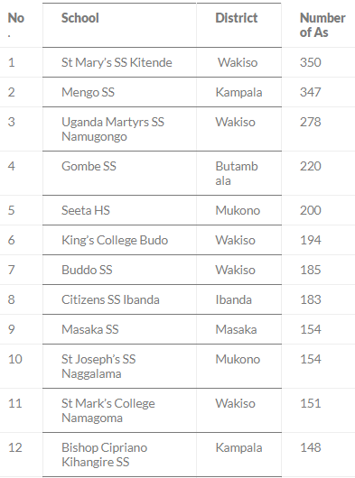 Top 200 Schools With Highest Number of As in UACE 2023 8