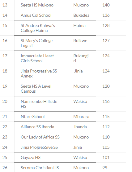 Top 200 Schools With Highest Number of As in UACE 2023 9