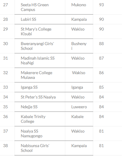Top 200 Schools With Highest Number of As in UACE 2023 10