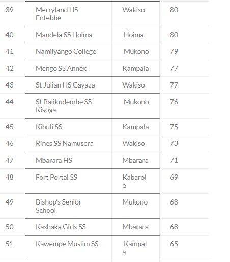 Top 200 Schools With Highest Number of As in UACE 2023 11