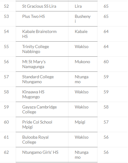 Top 200 Schools With Highest Number of As in UACE 2023 12