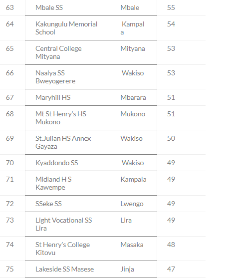 Top 200 Schools With Highest Number of As in UACE 2023 13