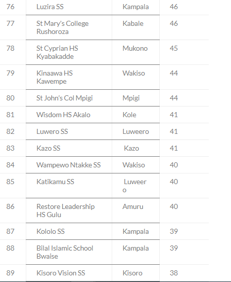 Top 200 Schools With Highest Number of As in UACE 2023 14