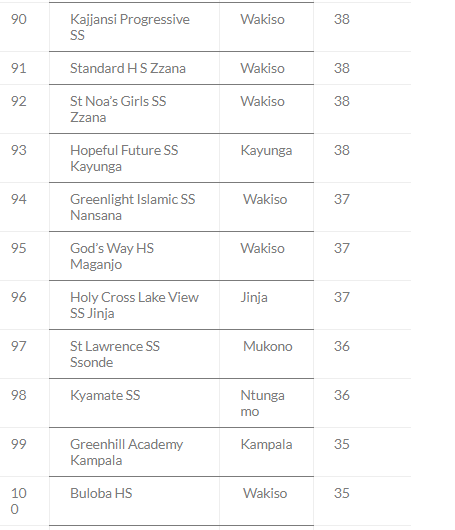 Top 200 Schools With Highest Number of As in UACE 2023 15