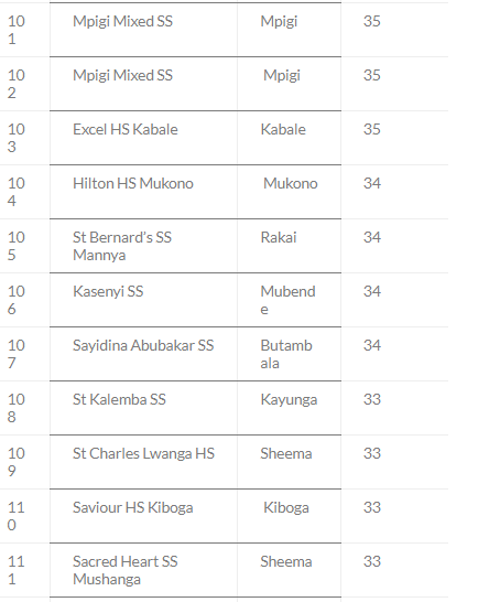 Top 200 Schools With Highest Number of As in UACE 2023 16