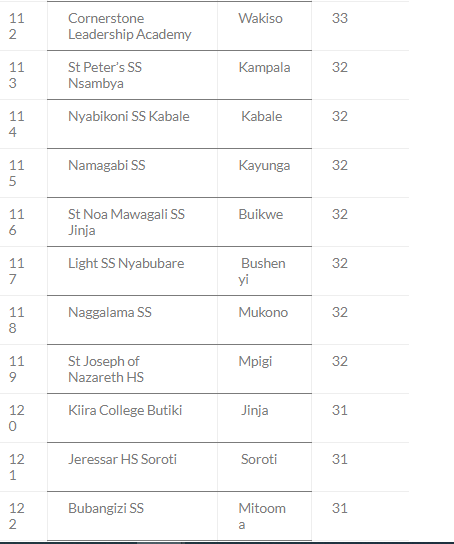 Top 200 Schools With Highest Number of As in UACE 2023 17