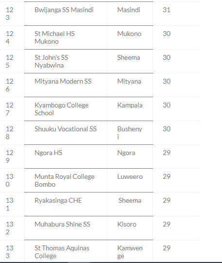 Top 200 Schools With Highest Number of As in UACE 2023 18