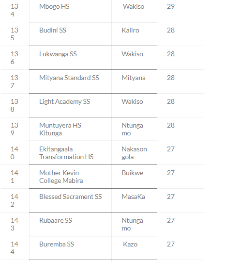 Top 200 Schools With Highest Number of As in UACE 2023 19