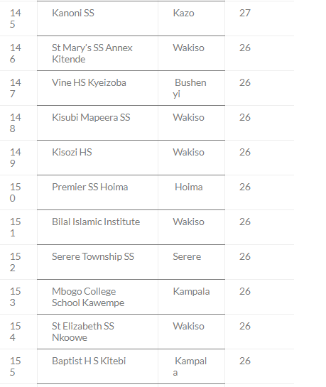 Top 200 Schools With Highest Number of As in UACE 2023 20