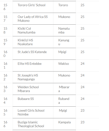 Top 200 Schools With Highest Number of As in UACE 2023 21