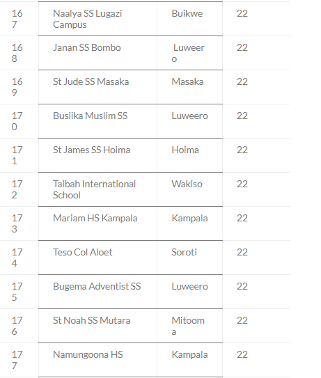 Top 200 Schools With Highest Number of As in UACE 2023 22