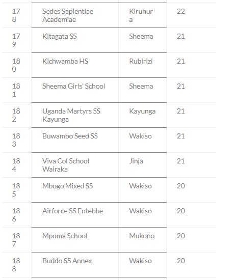 Top 200 Schools With Highest Number of As in UACE 2023 23
