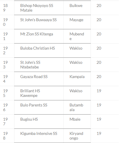 Top 200 Schools With Highest Number of As in UACE 2023 24