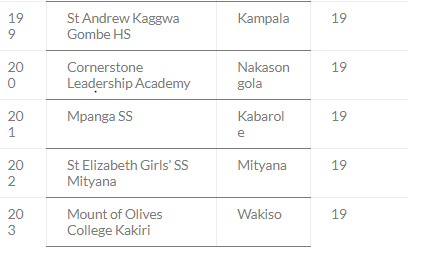 Top 200 Schools With Highest Number of As in UACE 2023 25