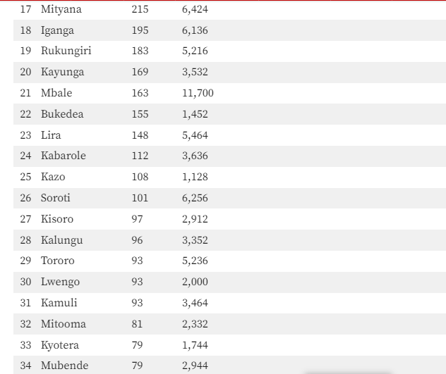 The Best Performing Districts in UACE 2023 Exams 2