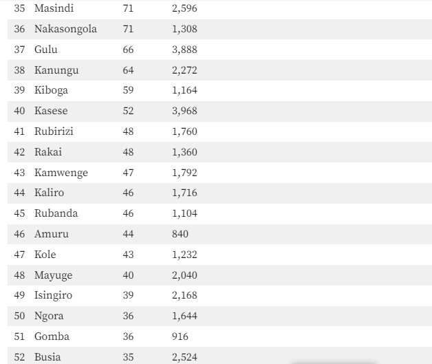 The Best Performing Districts in UACE 2023 Exams 3