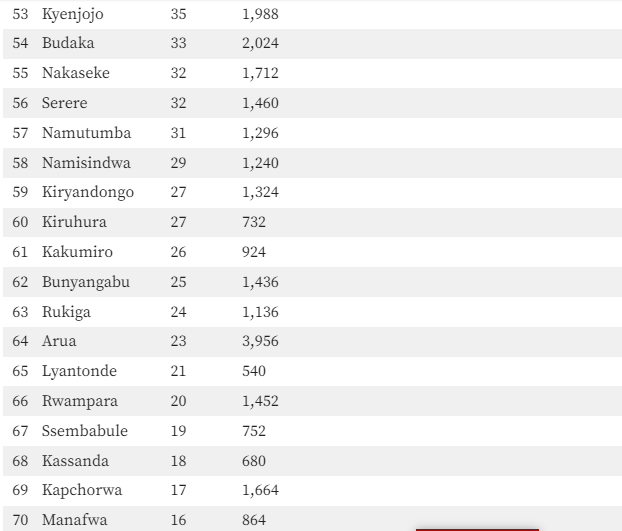 The Best Performing Districts in UACE 2023 Exams 4