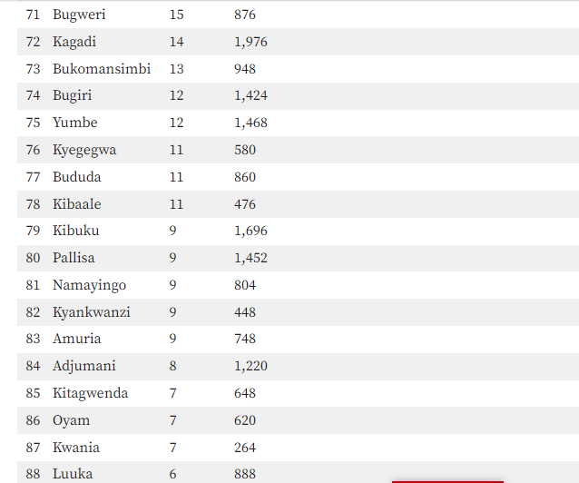 The Best Performing Districts in UACE 2023 Exams 5