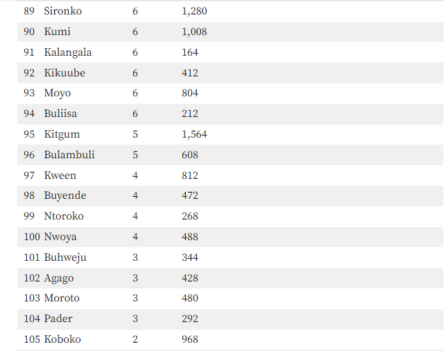 The Best Performing Districts in UACE 2023 Exams 6