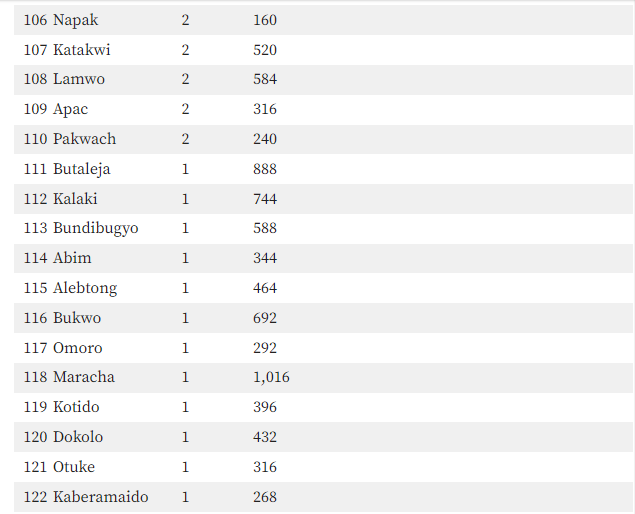 The Best Performing Districts in UACE 2023 Exams 7