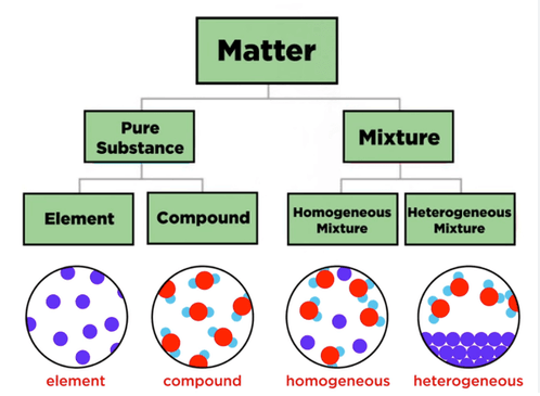 TOPIC 6: MIXTURES, ELEMENTS AND COMPOUNDS. 1