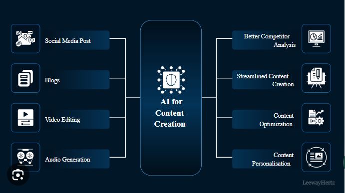 AI in Writing and Content Generation 1